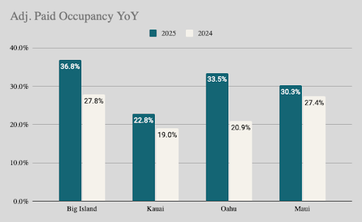 Adj. Paid Occupancy YoY Chart
