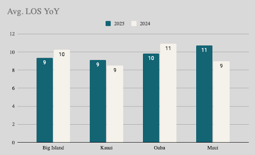 Avg. LOS YoY Chart