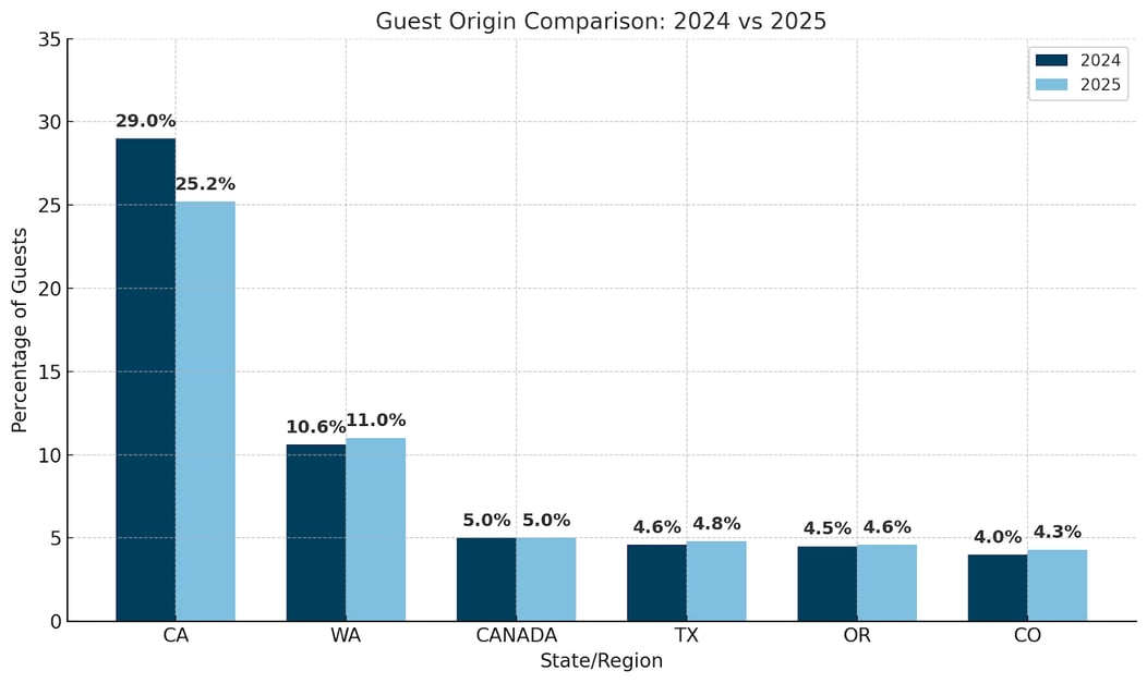 Guest Origin Comparison 2024 vs 2025