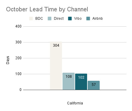 October Lead Time by Channel new