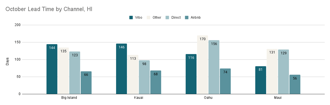 October Lead Time by Channel, HI