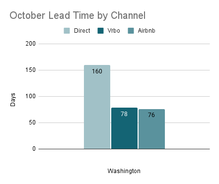 October Lead Time by Channel-2-1