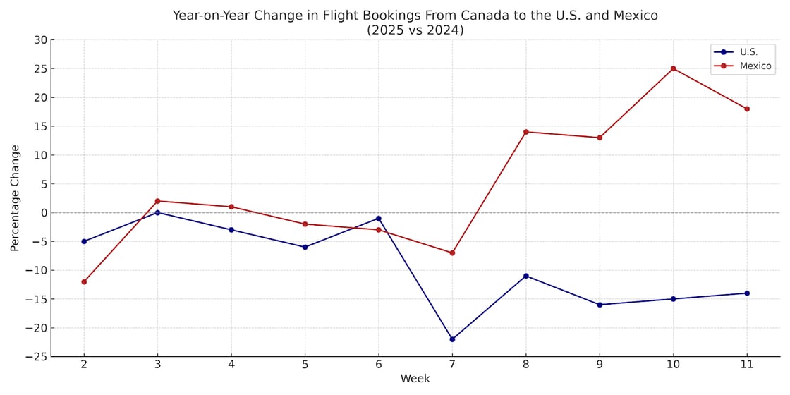YOY Flight Bookings